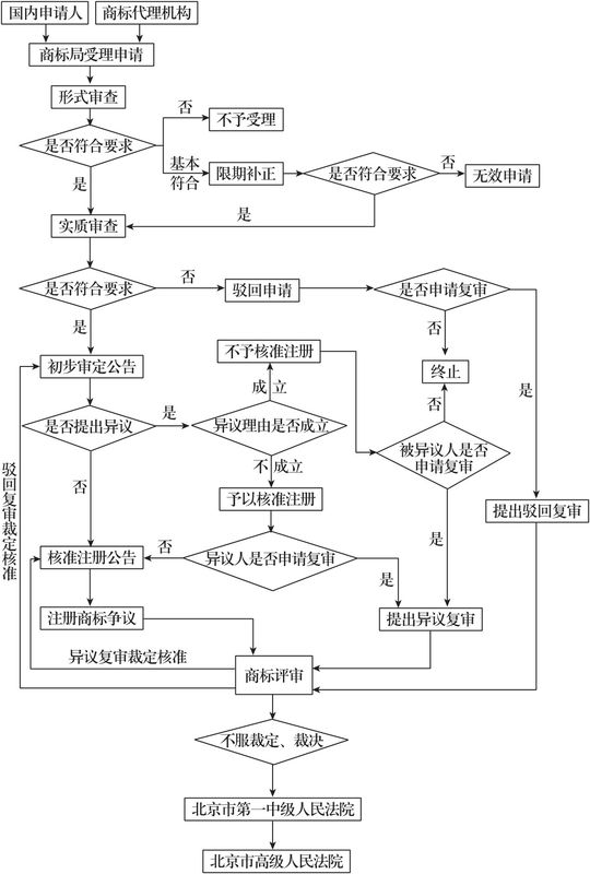 国内商标注册