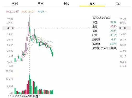 爱奇艺*近几月股价走势图