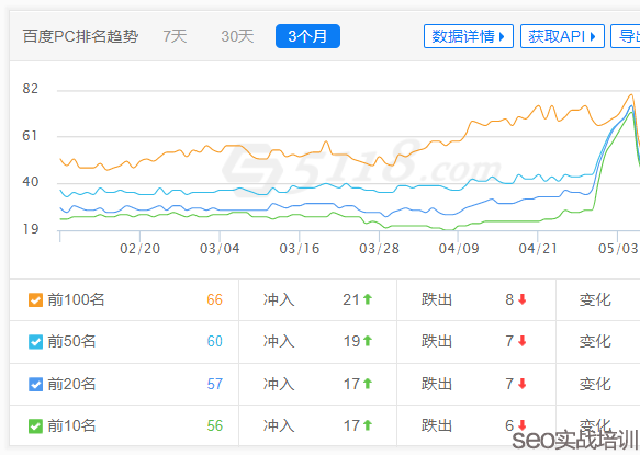 SEO培训案例:利于SEO排名稳定的站点大揭秘!(附学员实战排名)