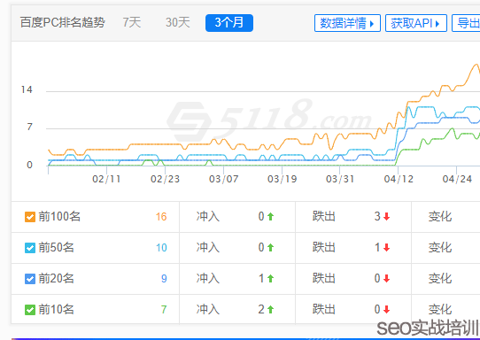 SEO培训案例:分享一个词库提升的SEO学员网站,首页绝对不是排名终点!