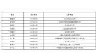 中国科学院、工程院增选院士名单公布,环保领