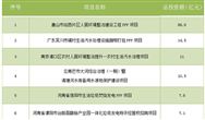 再不看就晚了!154亿环保招标项目汇总