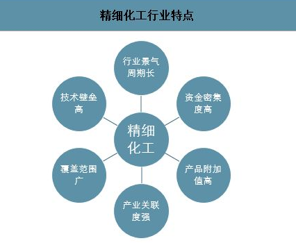 精细化工产品有哪些竞争优势