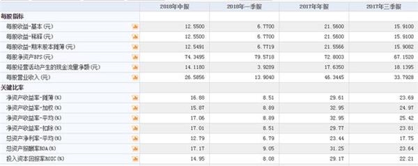 <strong>股息率逐年下降,2017年A股排名第531名</strong> 12亿外资撤出茅台:800亿趴在银行吃利息 股息率逐年下降