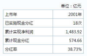 <strong>二季度股东户数减少逾1万,证金公司、北上资金皆减持</strong> 12亿外资撤出茅台:800亿趴在银行吃利息 股息率逐年下降