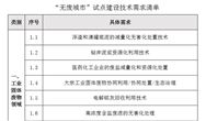 生态环境部公开征集技术 “无废城市”就是这么火（附申报表）