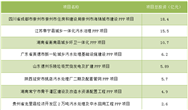 话不多说，新一波78亿招标信息请收好