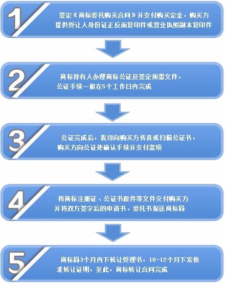 商标买卖定义